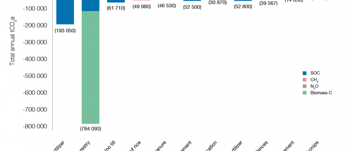 thumbnail of  Agricultural practices supported by IFAD reveal potential climate mitigation benefits